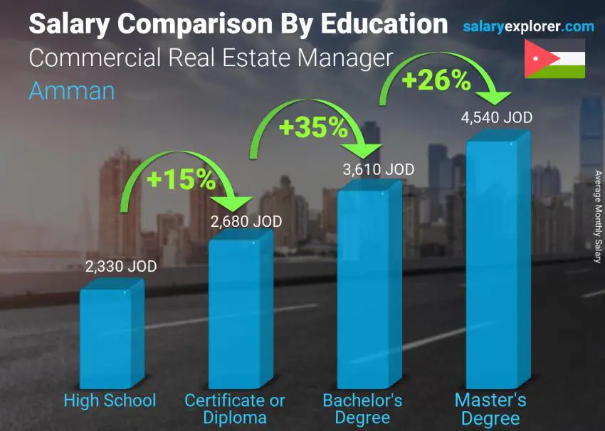 Salary comparison by education level monthly Amman Commercial Real Estate Manager