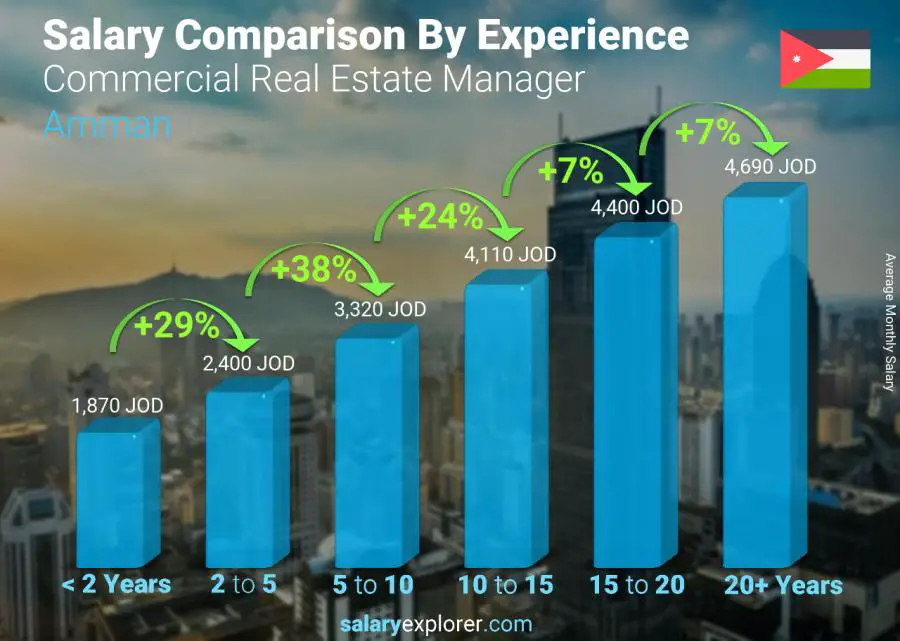 Salary comparison by years of experience monthly Amman Commercial Real Estate Manager