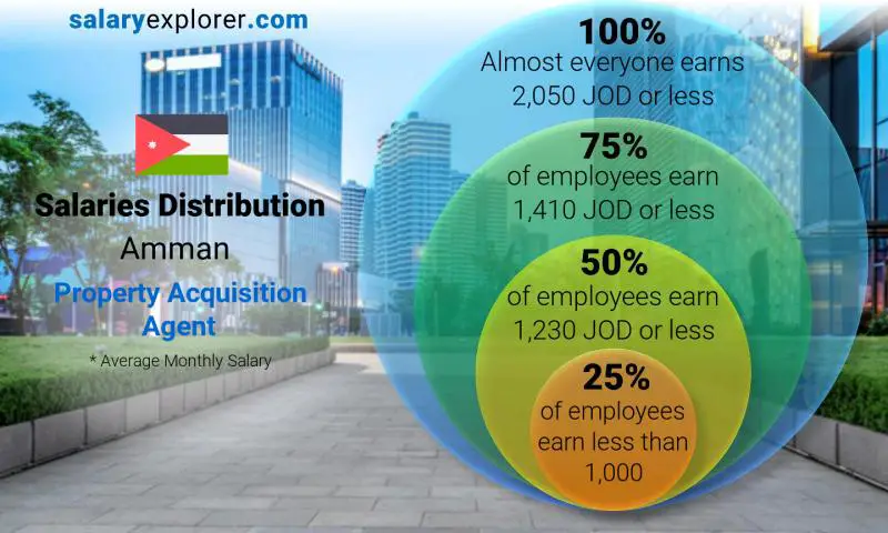 Median and salary distribution Amman Property Acquisition Agent monthly