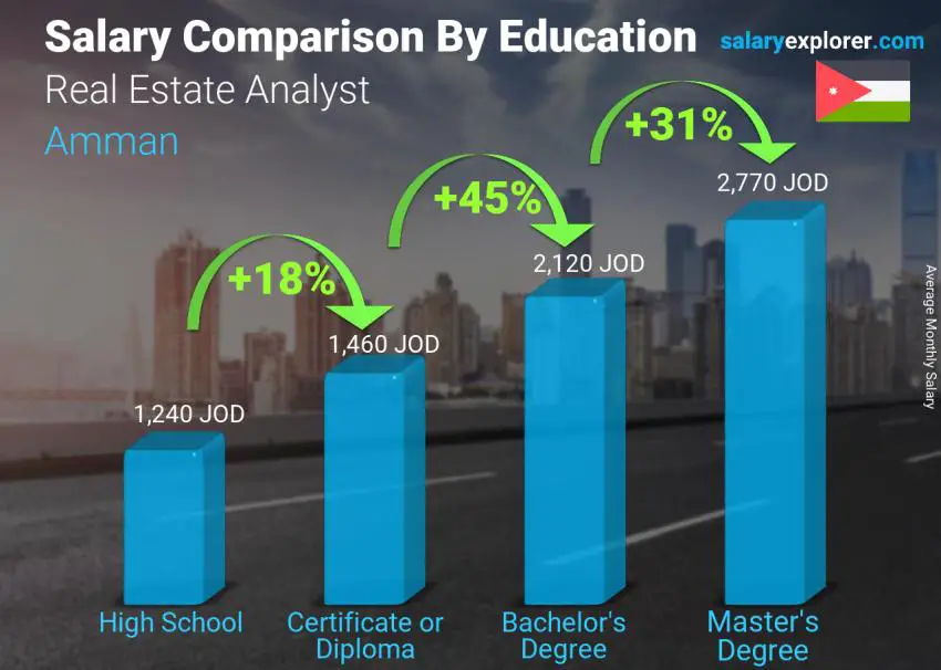 Salary comparison by education level monthly Amman Real Estate Analyst