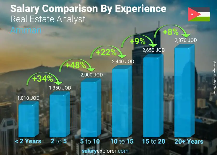 Salary comparison by years of experience monthly Amman Real Estate Analyst