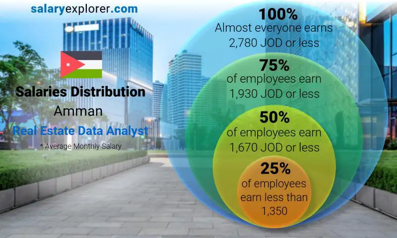 Median and salary distribution Amman Real Estate Data Analyst monthly