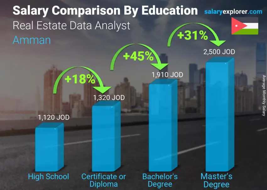 Salary comparison by education level monthly Amman Real Estate Data Analyst