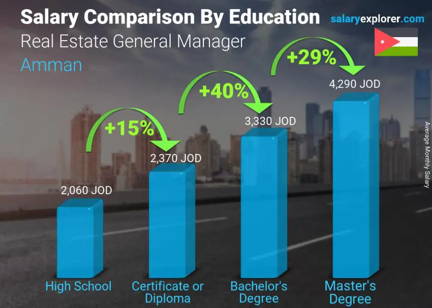 Salary comparison by education level monthly Amman Real Estate General Manager