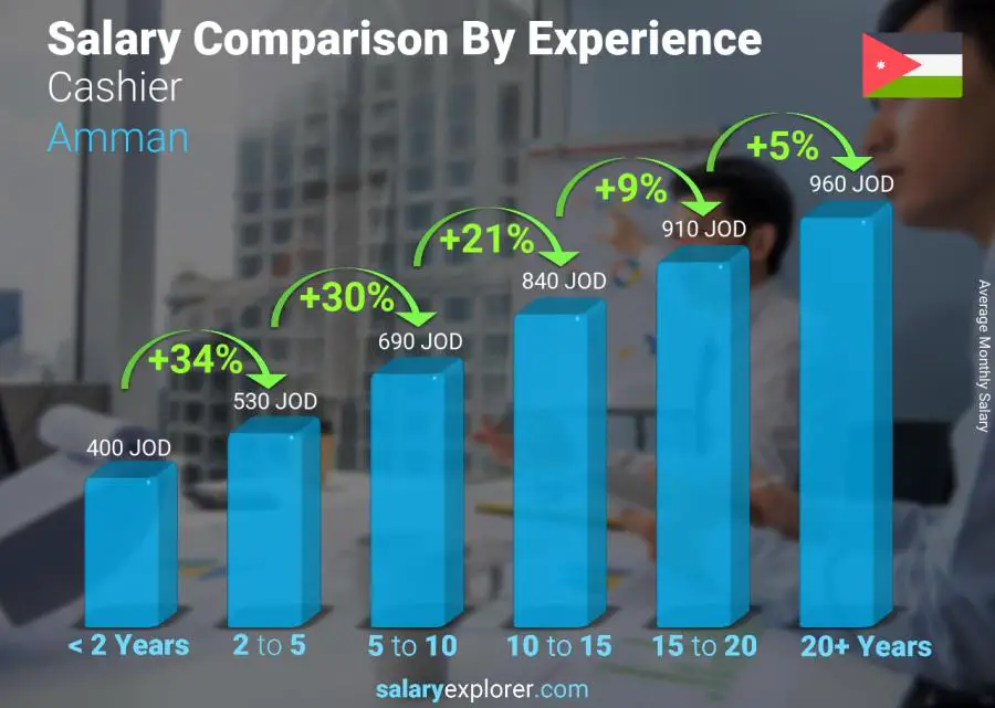 Salary comparison by years of experience monthly Amman Cashier