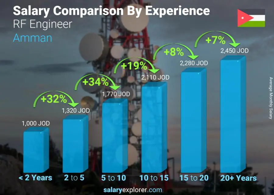 Salary comparison by years of experience monthly Amman RF Engineer