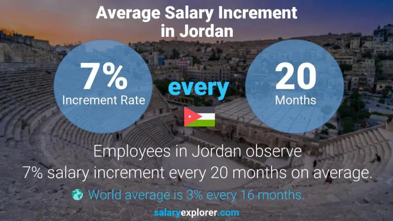 Annual Salary Increment Rate Jordan