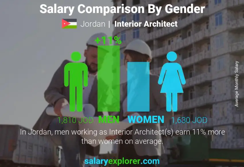 Salary comparison by gender Jordan Interior Architect monthly