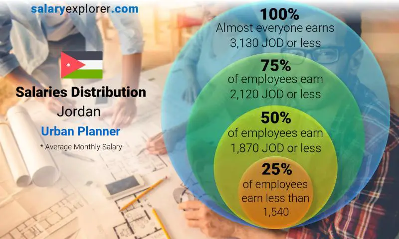 Median and salary distribution Jordan Urban Planner monthly