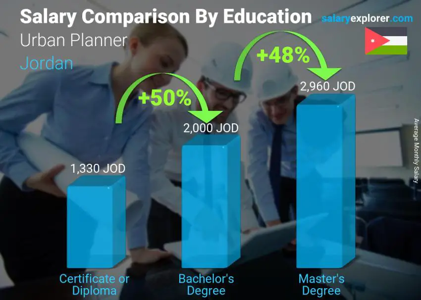 Salary comparison by education level monthly Jordan Urban Planner