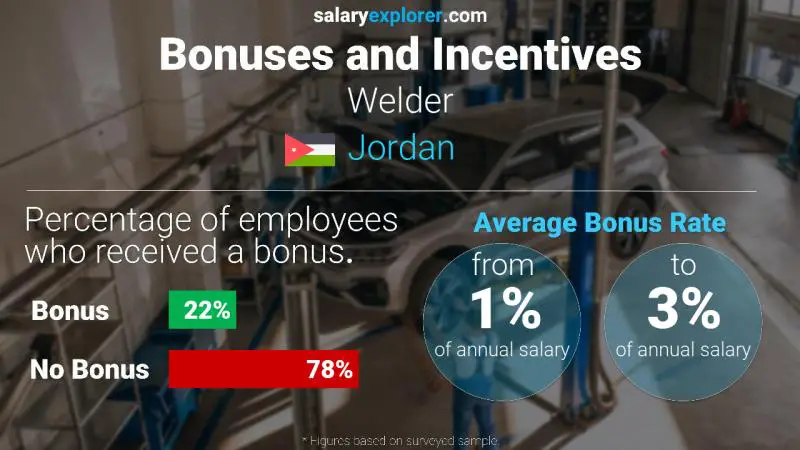 Annual Salary Bonus Rate Jordan Welder