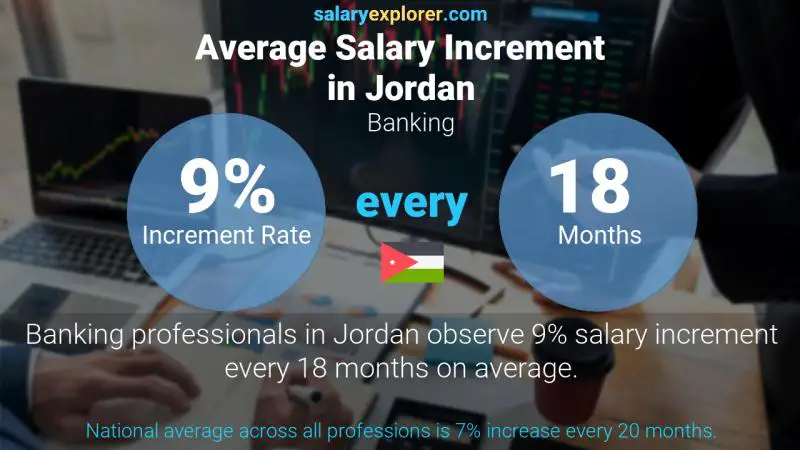 Annual Salary Increment Rate Jordan Banking