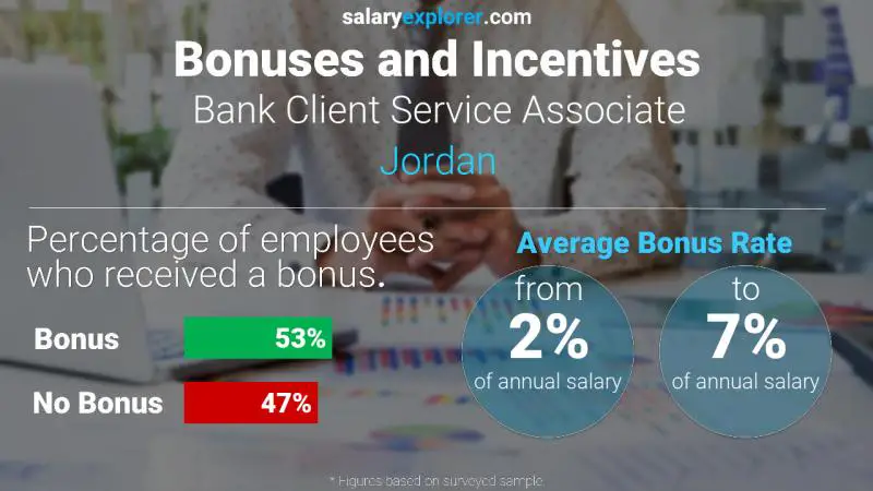 Annual Salary Bonus Rate Jordan Bank Client Service Associate