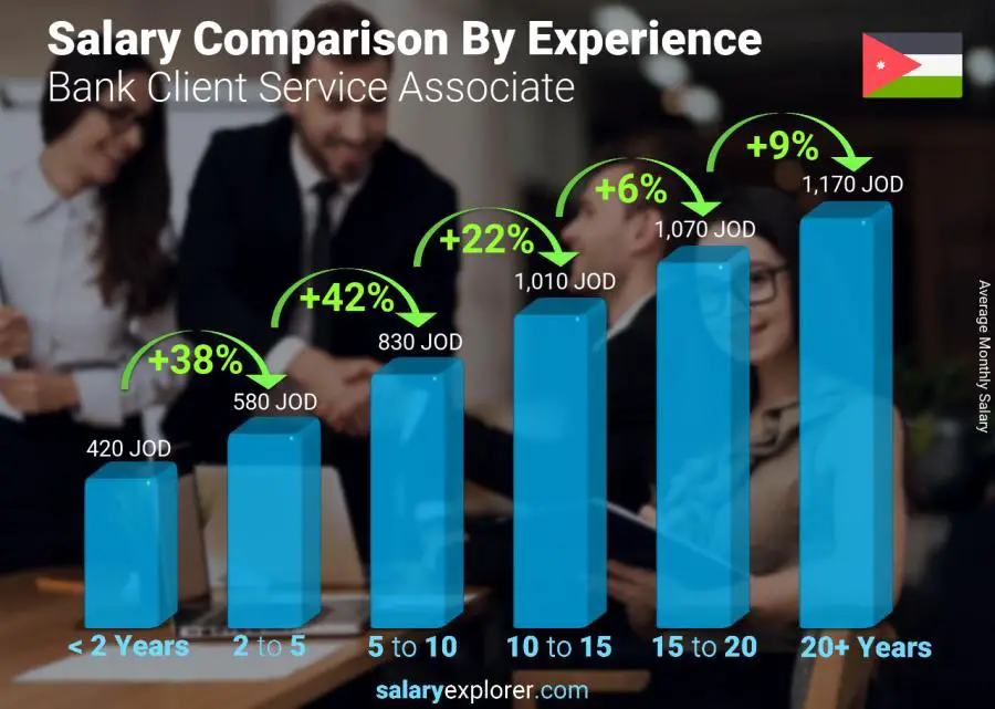 Salary comparison by years of experience monthly Jordan Bank Client Service Associate