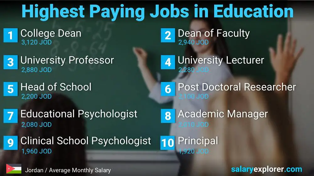 Highest Paying Jobs in Education and Teaching - Jordan