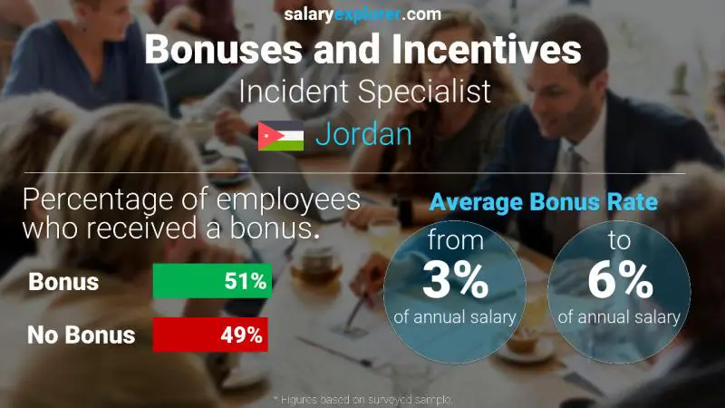 Annual Salary Bonus Rate Jordan Incident Specialist