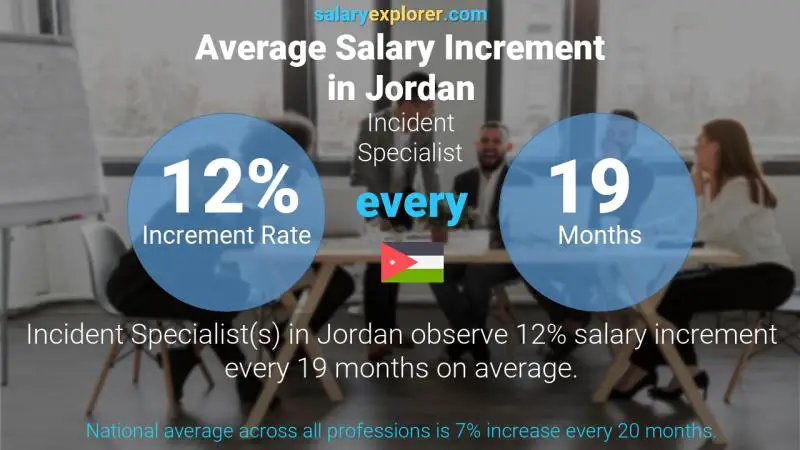 Annual Salary Increment Rate Jordan Incident Specialist