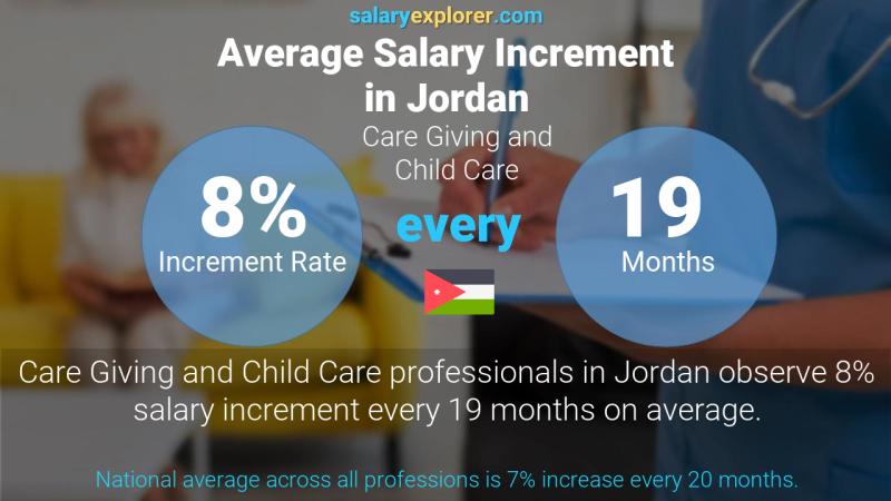 Annual Salary Increment Rate Jordan Care Giving and Child Care