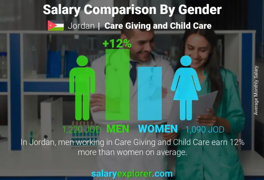 Salary comparison by gender Jordan Care Giving and Child Care monthly