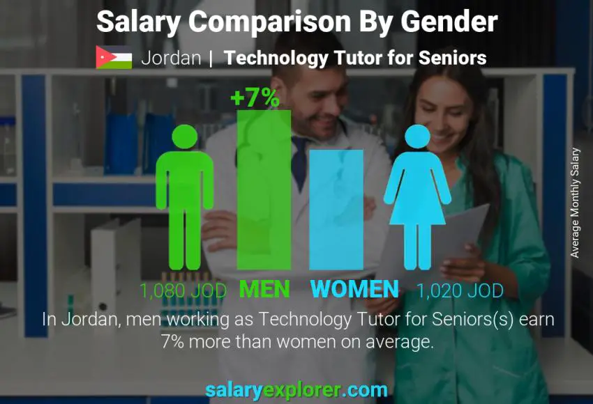 Salary comparison by gender Jordan Technology Tutor for Seniors monthly