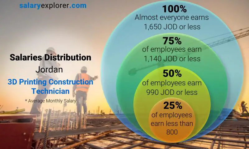 Median and salary distribution Jordan 3D Printing Construction Technician monthly