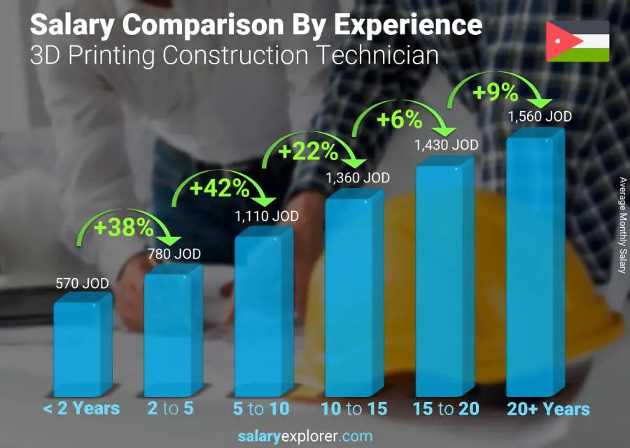 Salary comparison by years of experience monthly Jordan 3D Printing Construction Technician