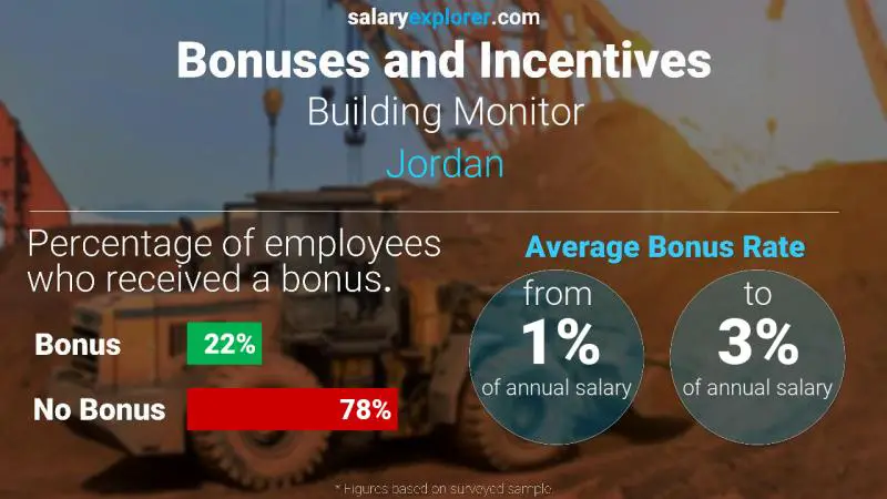 Annual Salary Bonus Rate Jordan Building Monitor