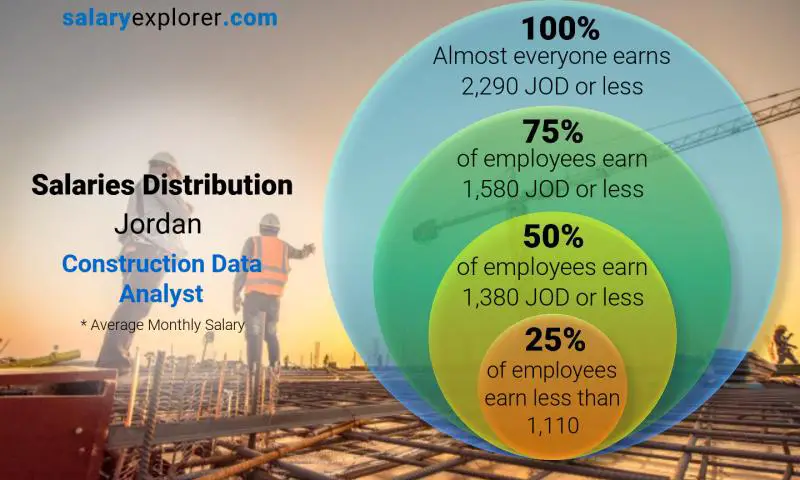 Median and salary distribution Jordan Construction Data Analyst monthly