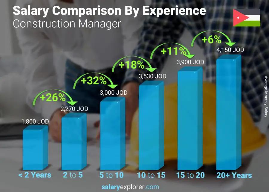 Salary comparison by years of experience monthly Jordan Construction Manager