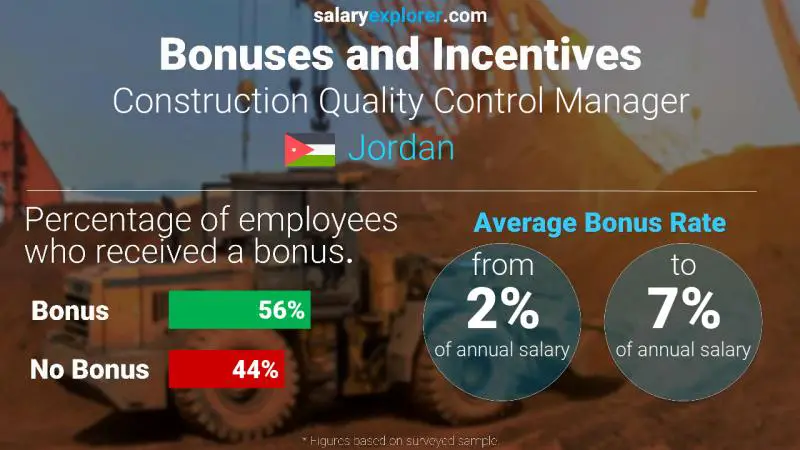 Annual Salary Bonus Rate Jordan Construction Quality Control Manager