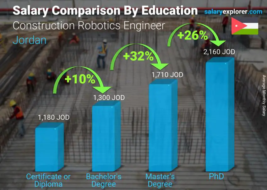 Salary comparison by education level monthly Jordan Construction Robotics Engineer