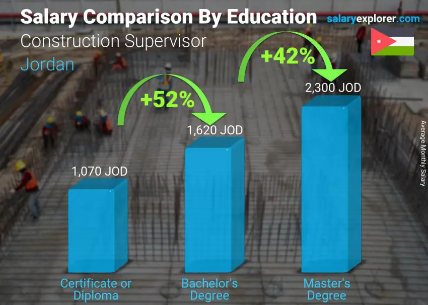 Salary comparison by education level monthly Jordan Construction Supervisor