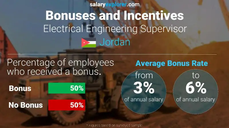Annual Salary Bonus Rate Jordan Electrical Engineering Supervisor