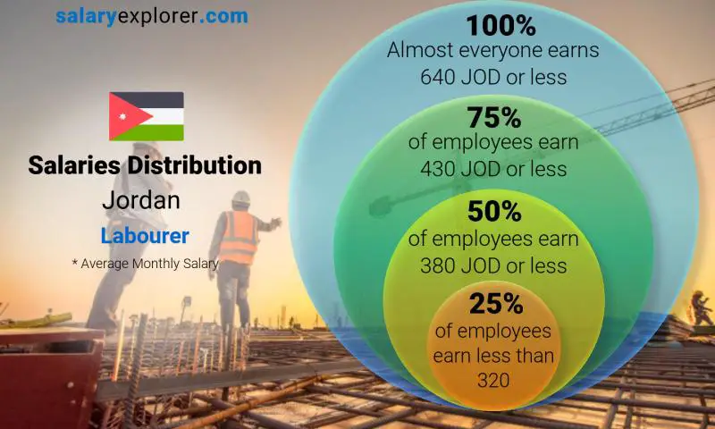 Median and salary distribution Jordan Labourer monthly