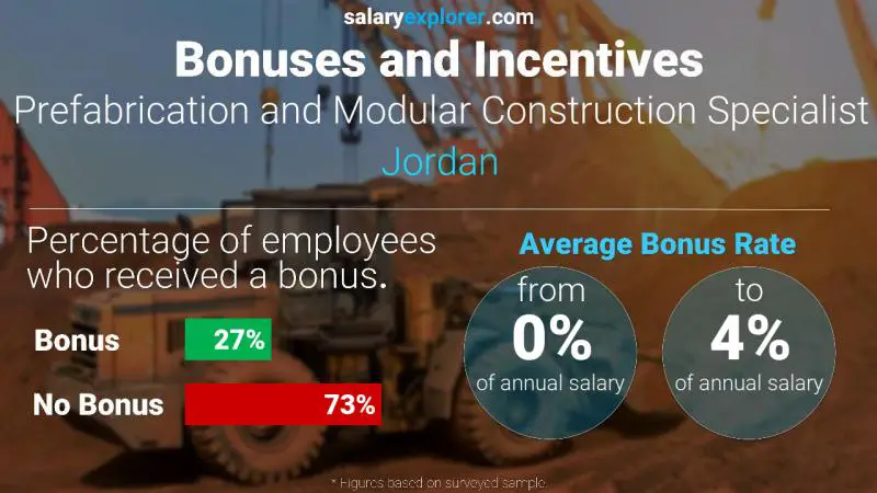 Annual Salary Bonus Rate Jordan Prefabrication and Modular Construction Specialist