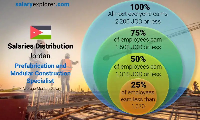 Median and salary distribution Jordan Prefabrication and Modular Construction Specialist monthly