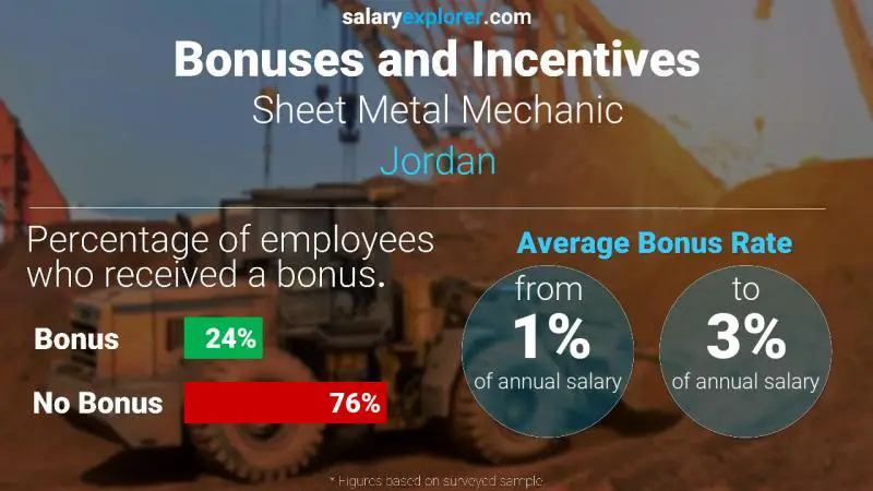 Annual Salary Bonus Rate Jordan Sheet Metal Mechanic