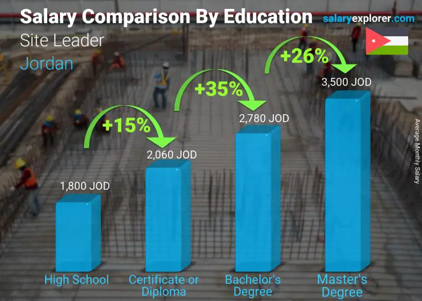 Salary comparison by education level monthly Jordan Site Leader