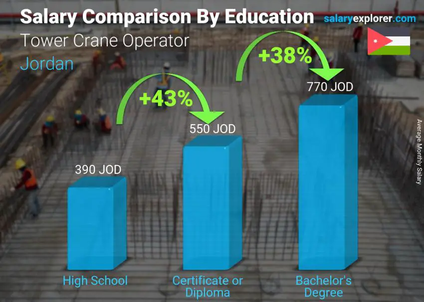 Salary comparison by education level monthly Jordan Tower Crane Operator