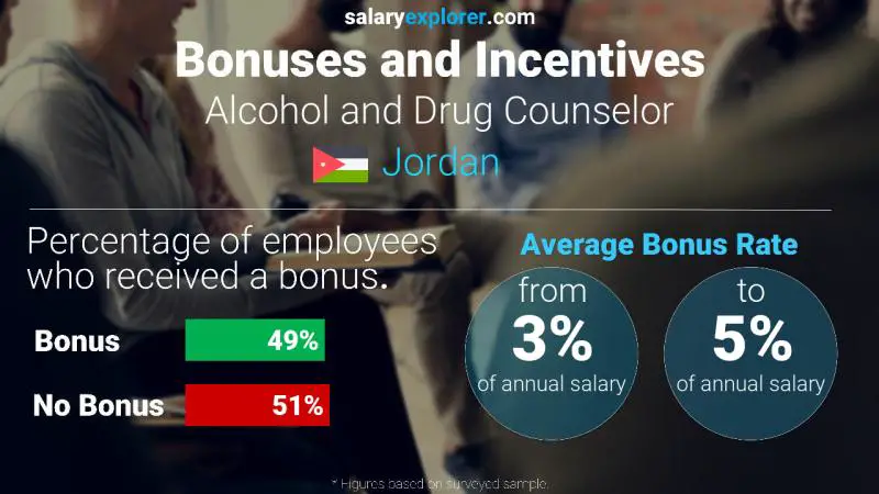 Annual Salary Bonus Rate Jordan Alcohol and Drug Counselor