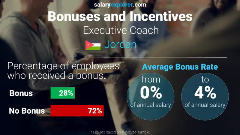 Annual Salary Bonus Rate Jordan Executive Coach