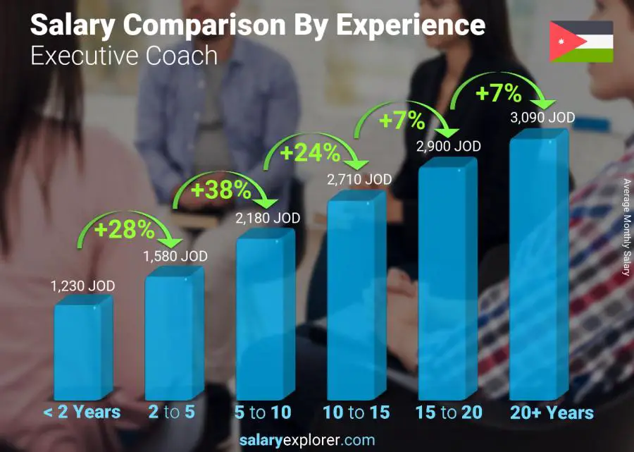 Salary comparison by years of experience monthly Jordan Executive Coach