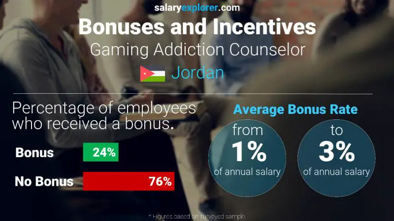 Annual Salary Bonus Rate Jordan Gaming Addiction Counselor