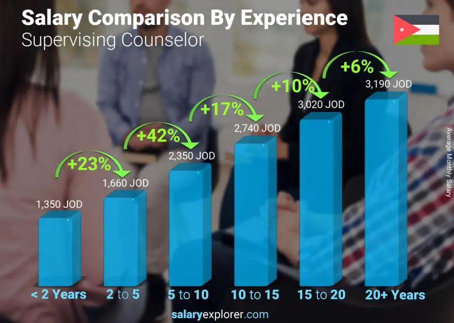 Salary comparison by years of experience monthly Jordan Supervising Counselor