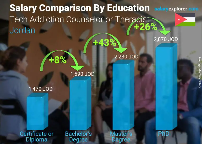 Salary comparison by education level monthly Jordan Tech Addiction Counselor or Therapist