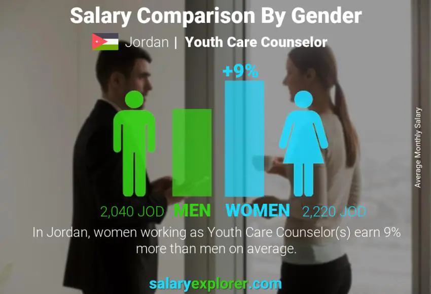 Salary comparison by gender Jordan Youth Care Counselor monthly