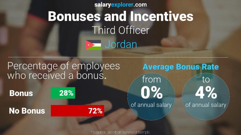 Annual Salary Bonus Rate Jordan Third Officer