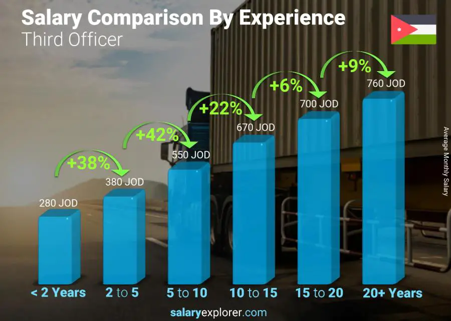 Salary comparison by years of experience monthly Jordan Third Officer