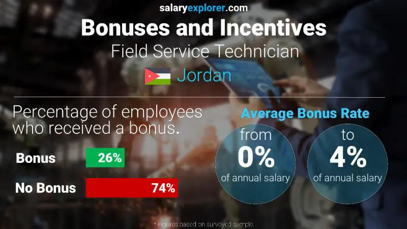 Annual Salary Bonus Rate Jordan Field Service Technician