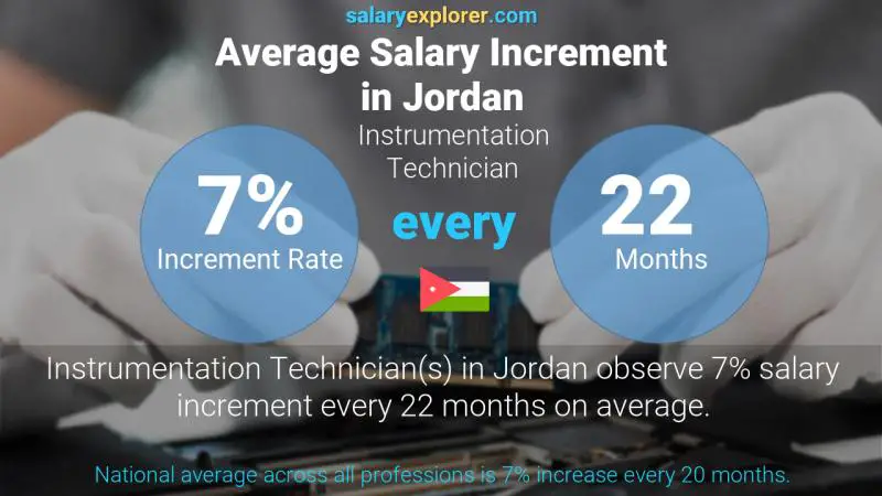 Annual Salary Increment Rate Jordan Instrumentation Technician